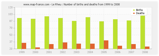 Le Rheu : Number of births and deaths from 1999 to 2008